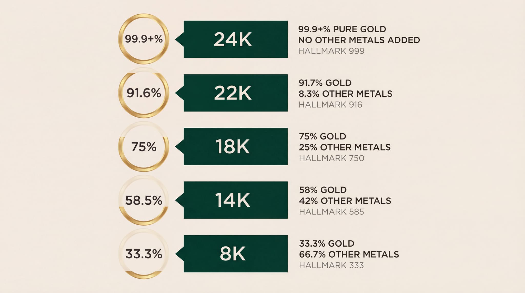 14K vs 18K Gold: Which Is Better for Diamond Jewellery?